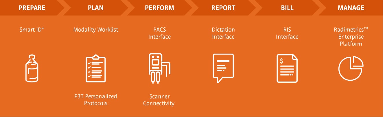 Streamlined workflow overview