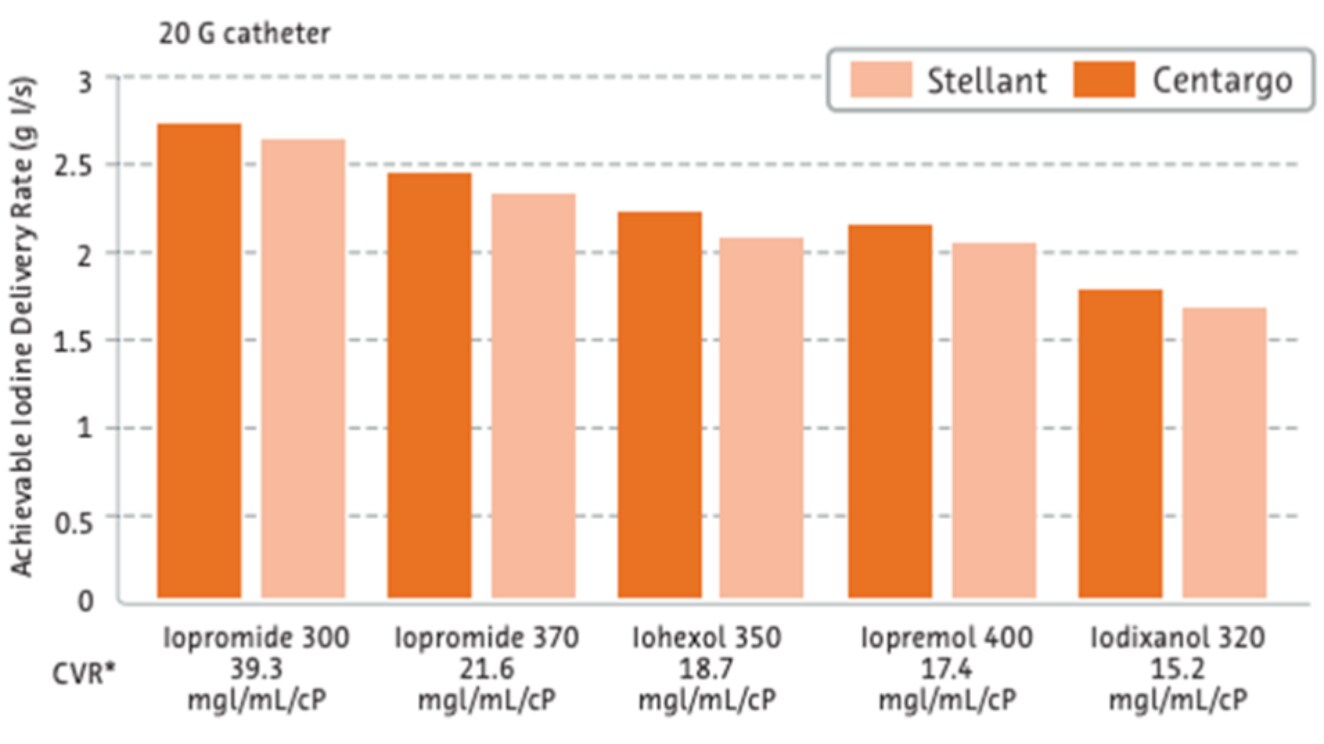 Ultravist<sup>®</sup> IDR with MEDRAD<sup>®</sup> injectors